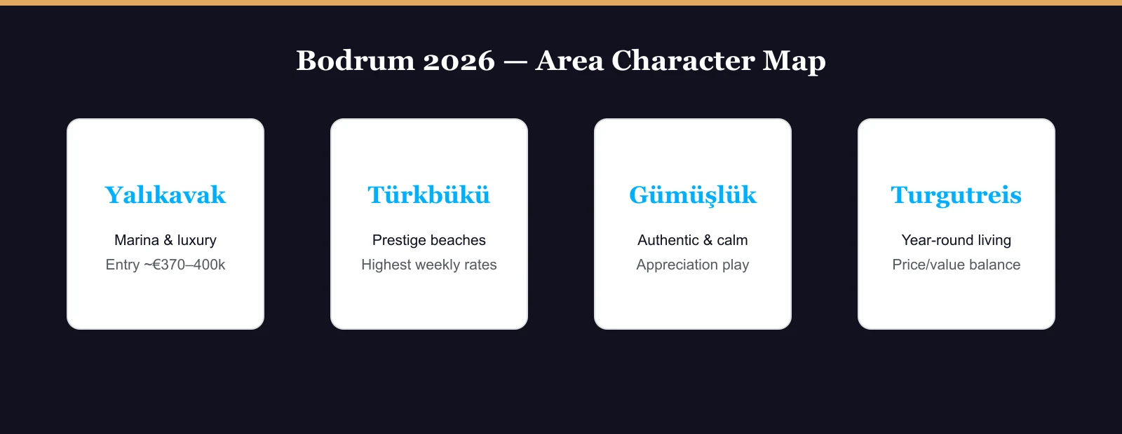 Bodrum 2026 area comparison: Yalıkavak, Türkbükü, Gümüşlük, Turgutreis prices and profiles