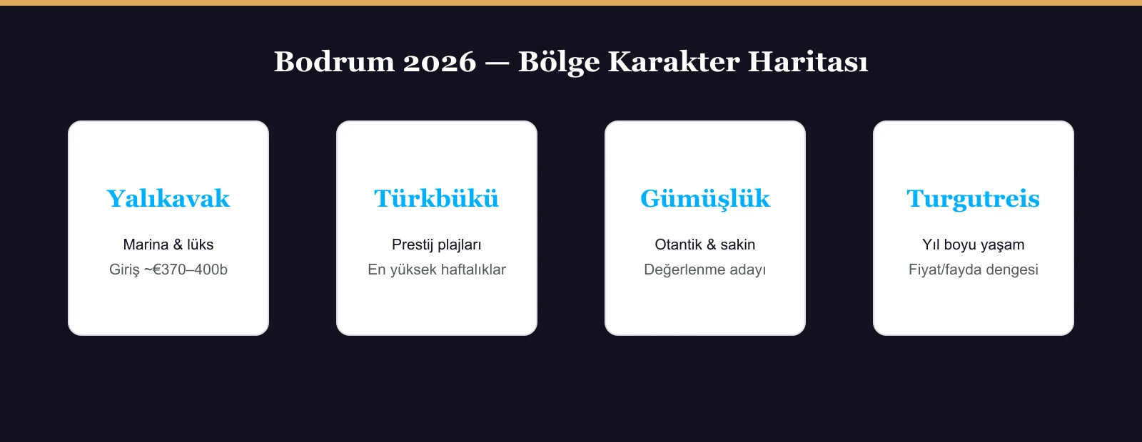 Bodrum 2026 bölge karşılaştırması: Yalıkavak, Türkbükü, Gümüşlük, Turgutreis fiyat ve profil