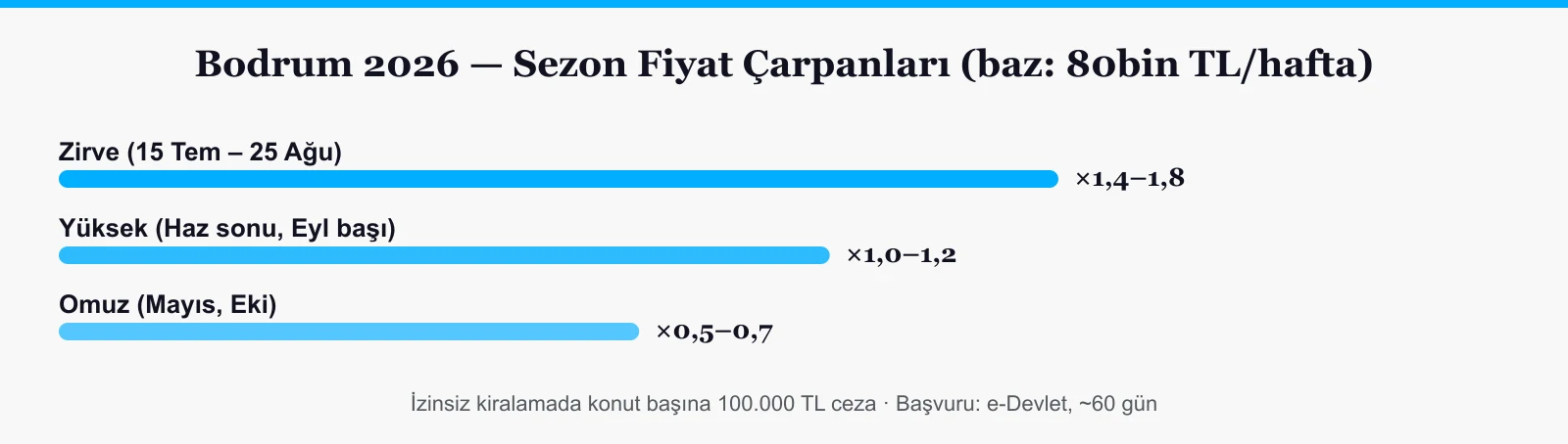 Bodrum yazlık kiralama sezonu göstergeleri: haftalık ortalama, sezon dağılımı, izin ve ceza