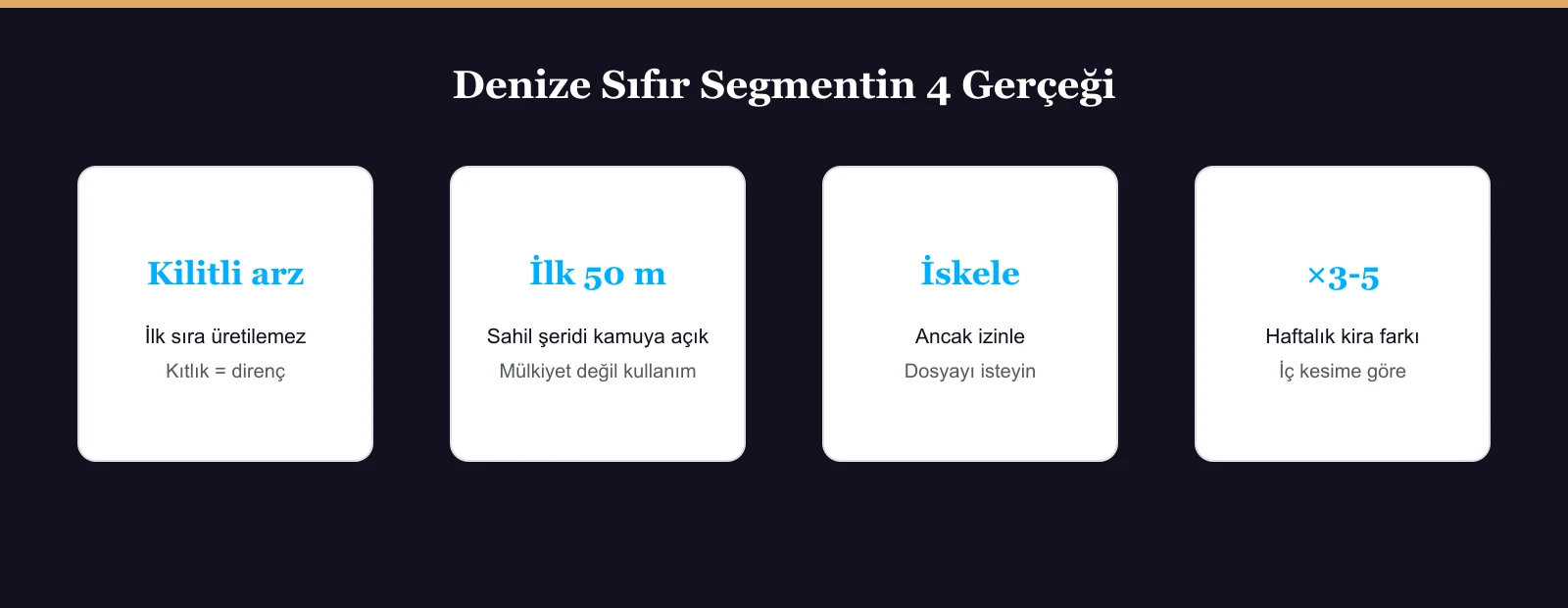Bodrum denize sıfır villa segmentinin dört temel gerçeği: kıtlık, kamu şeridi, iskele izni, kira primi
