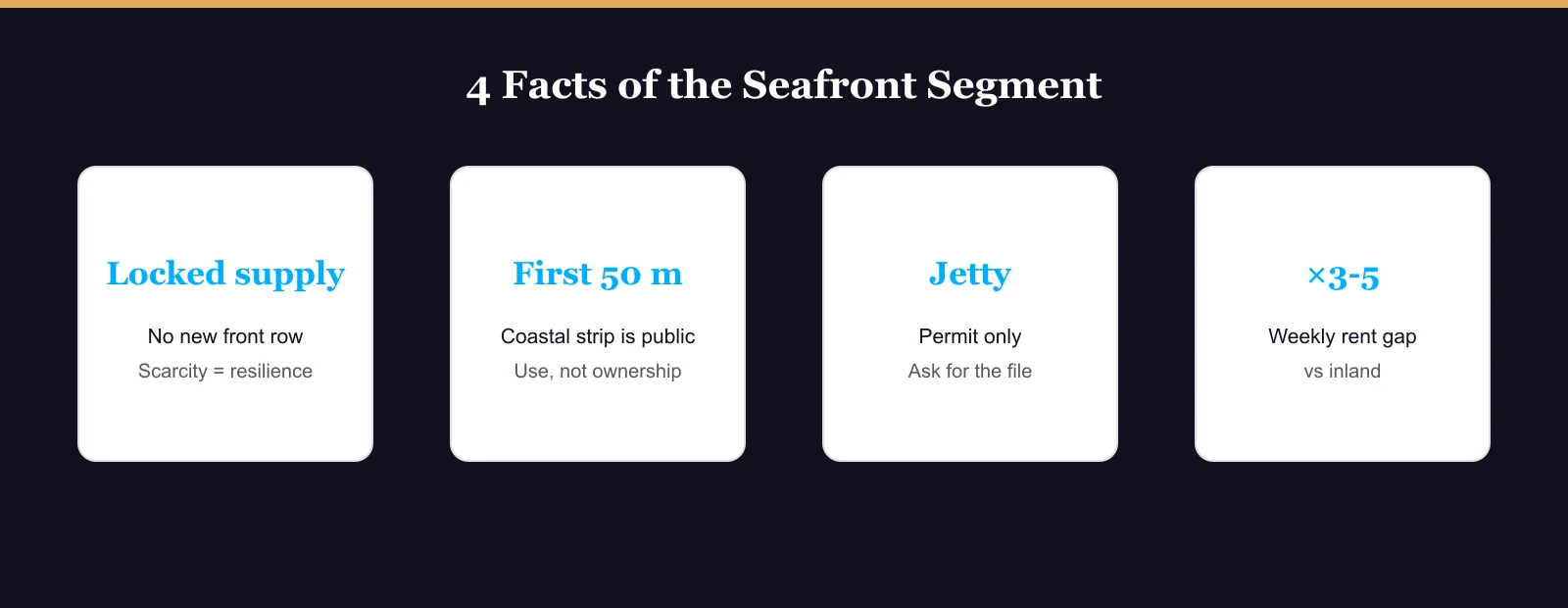 Four fundamentals of Bodrum's seafront villa segment: scarcity, public strip, jetty permits, rental premium