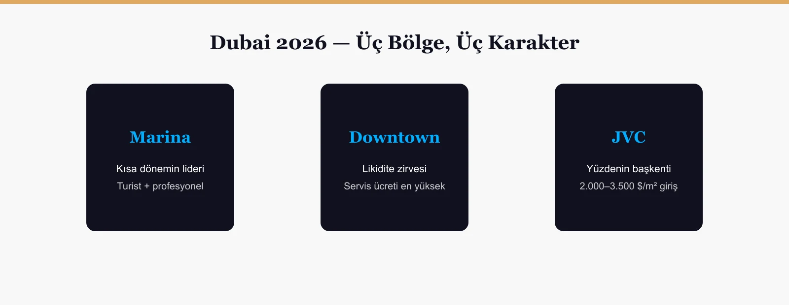 Dubai 2026: Marina, Downtown ve JVC bölgelerinin yatırım profili karşılaştırması