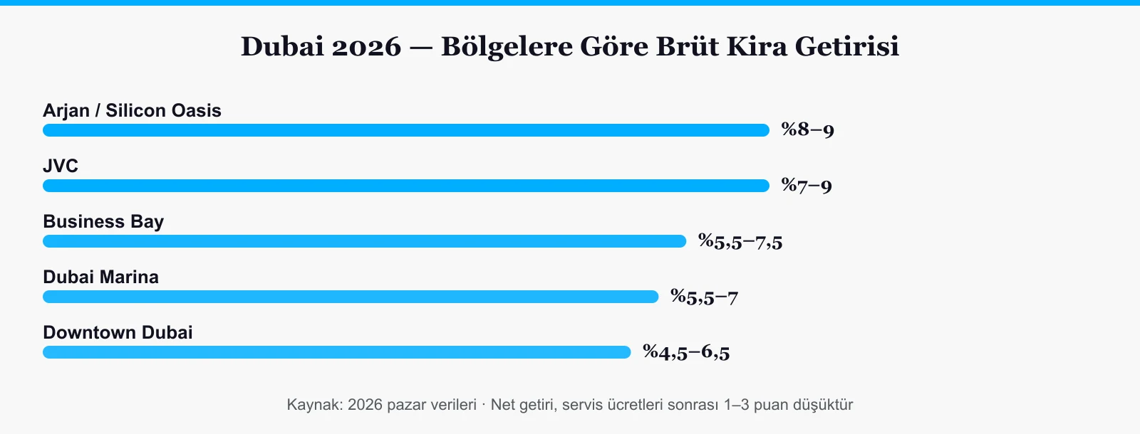 Dubai 2026 bölgelere göre brüt kira getirisi karşılaştırması: JVC, Arjan, Business Bay, Marina, Downtown