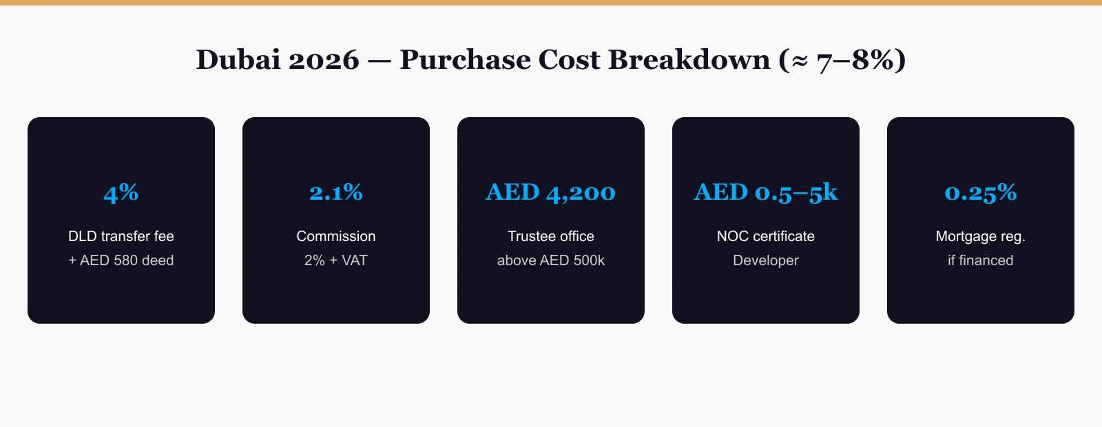 Dubai 2026 property purchase cost breakdown: 4% DLD, trustee, NOC, commission and other items