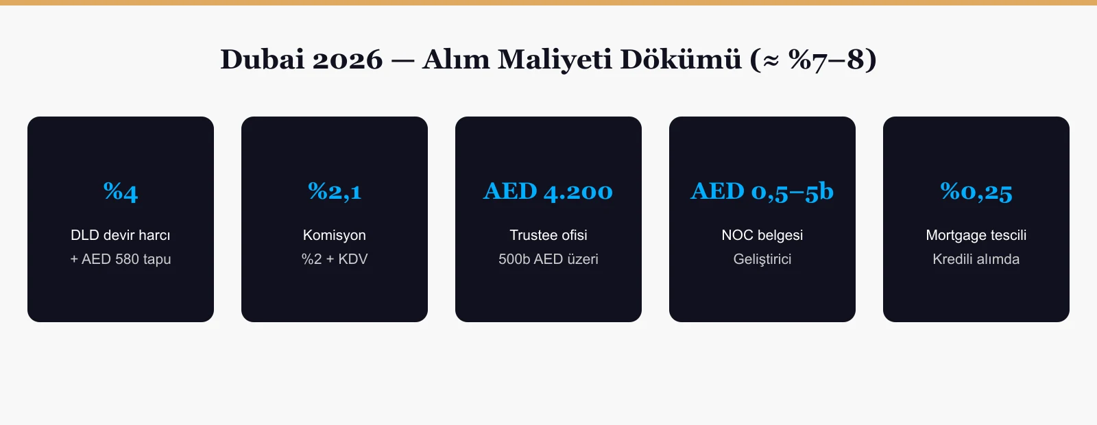 Dubai 2026 emlak alım maliyeti dökümü: DLD %4, trustee, NOC, komisyon ve diğer kalemler