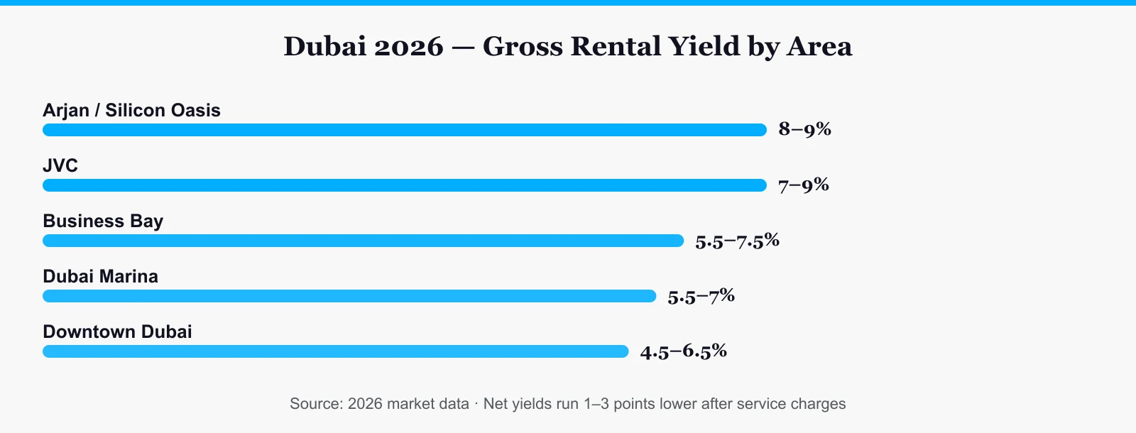 Dubai 2026 gross rental yield comparison by area: JVC, Arjan, Business Bay, Marina, Downtown