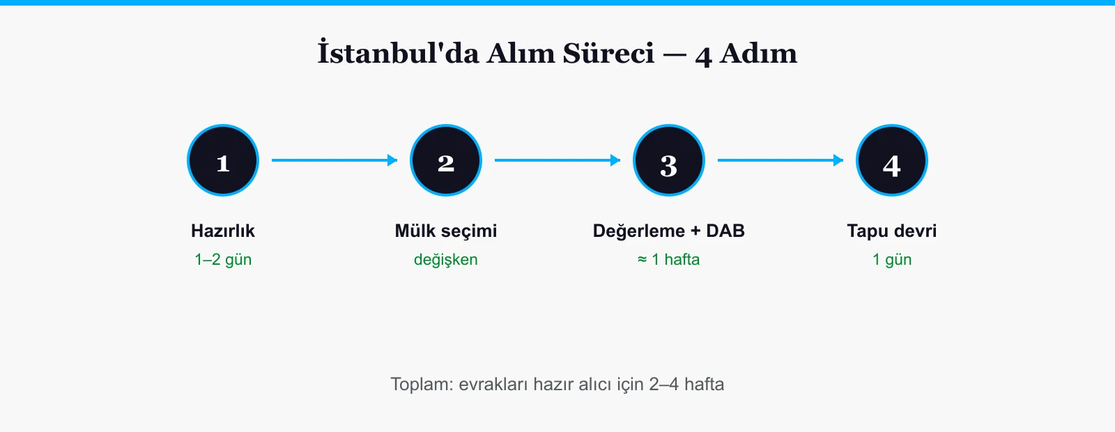İstanbul'da yabancılar için ev alım süreci: hazırlık, değerleme, tapu ve sonrası — dört adım