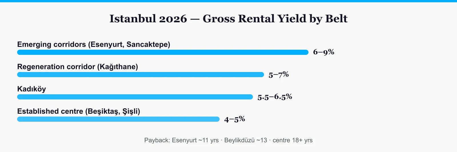 Istanbul 2026 district yield comparison: emerging corridors, Kadıköy, the centre and payback periods