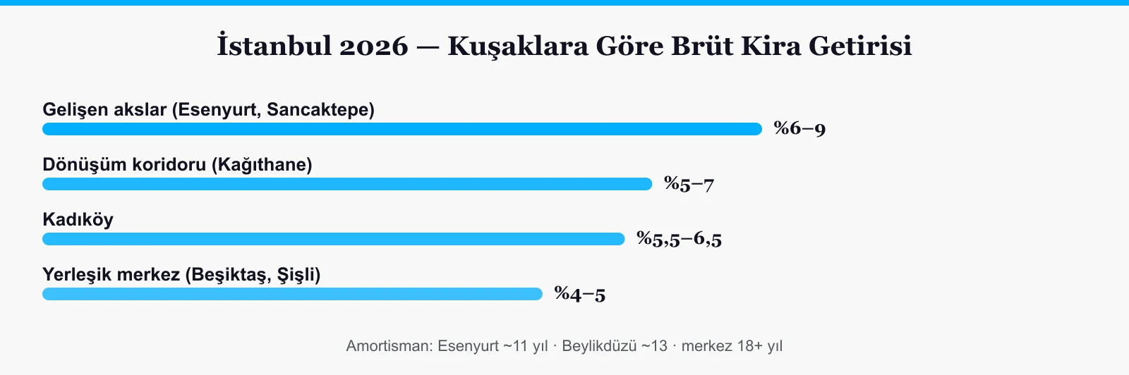 İstanbul 2026 bölge getiri karşılaştırması: gelişen akslar, Kadıköy, merkez ve amortisman süreleri
