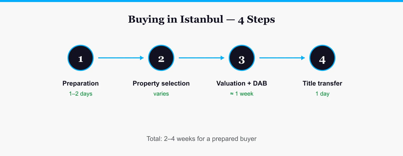 Buying process in Istanbul for foreigners: preparation, valuation, title deed and after — four steps