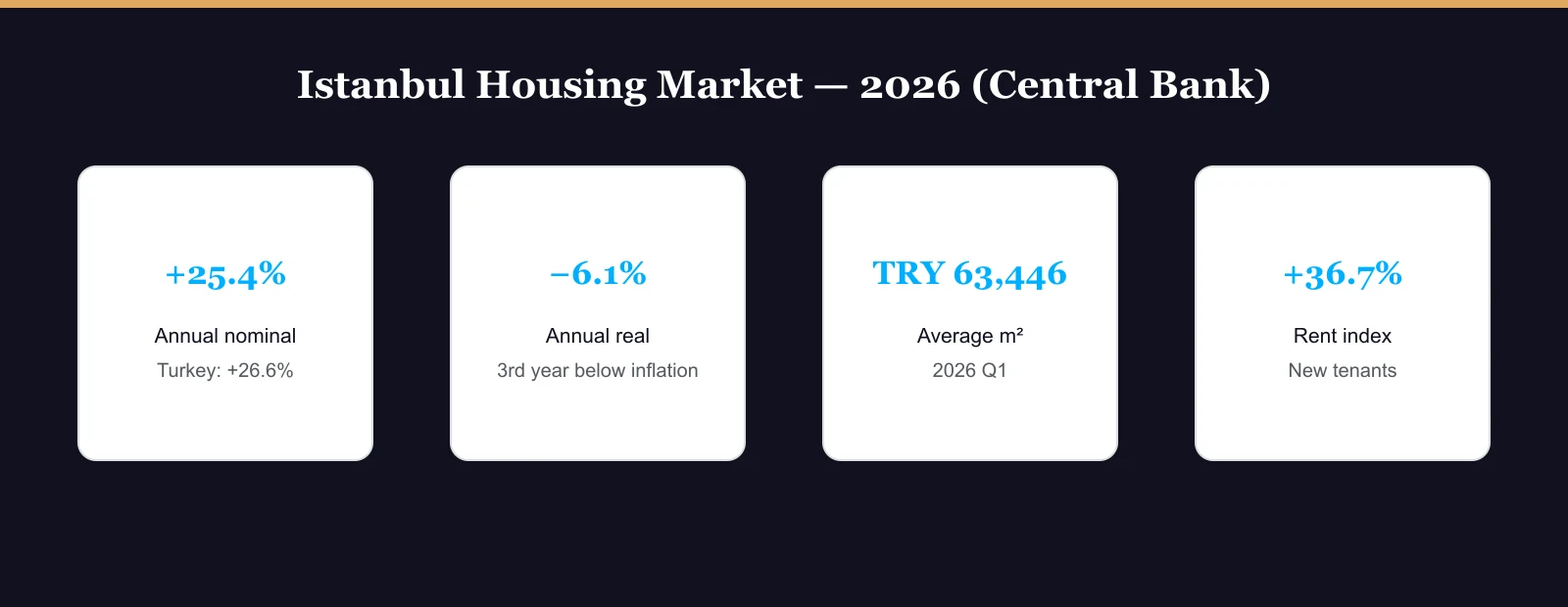 Istanbul 2026 housing indicators: nominal and real change, average price per m², rent index