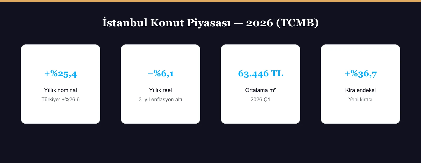 İstanbul 2026 konut fiyat göstergeleri: nominal ve reel değişim, ortalama m² fiyatı, kira endeksi