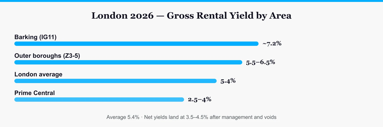 London 2026 gross rental yields by area: Barking, outer boroughs, average and prime central compared