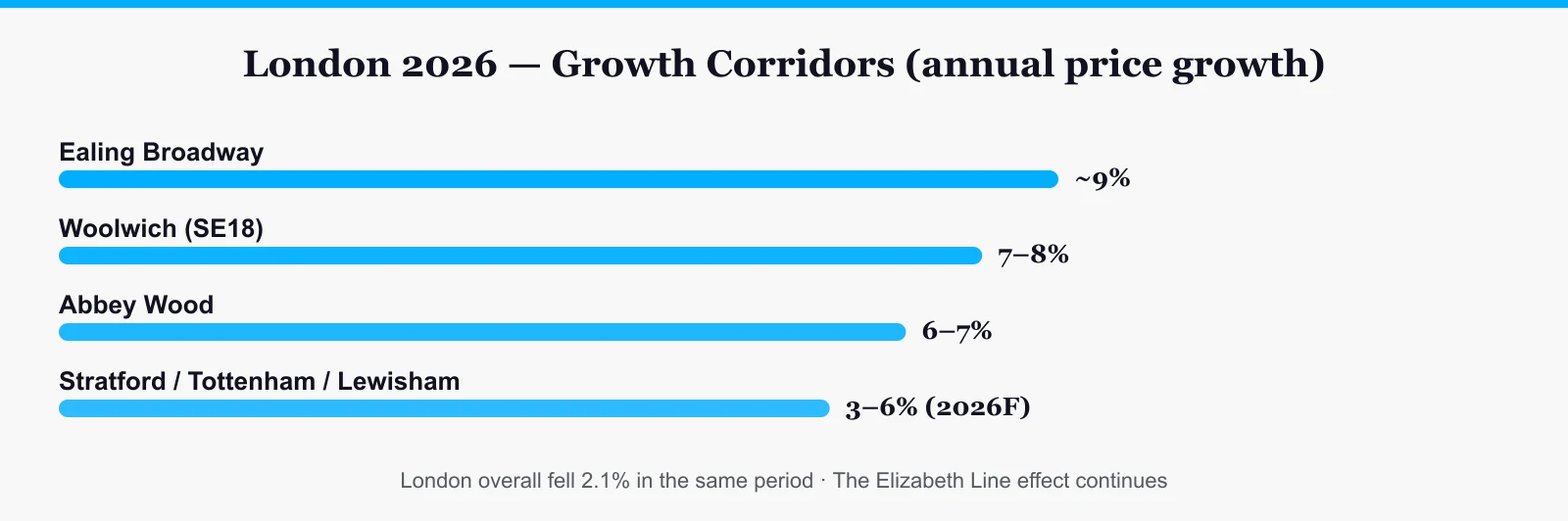 London 2026 area growth comparison: Ealing, Woolwich, Abbey Wood, Southall versus the London average