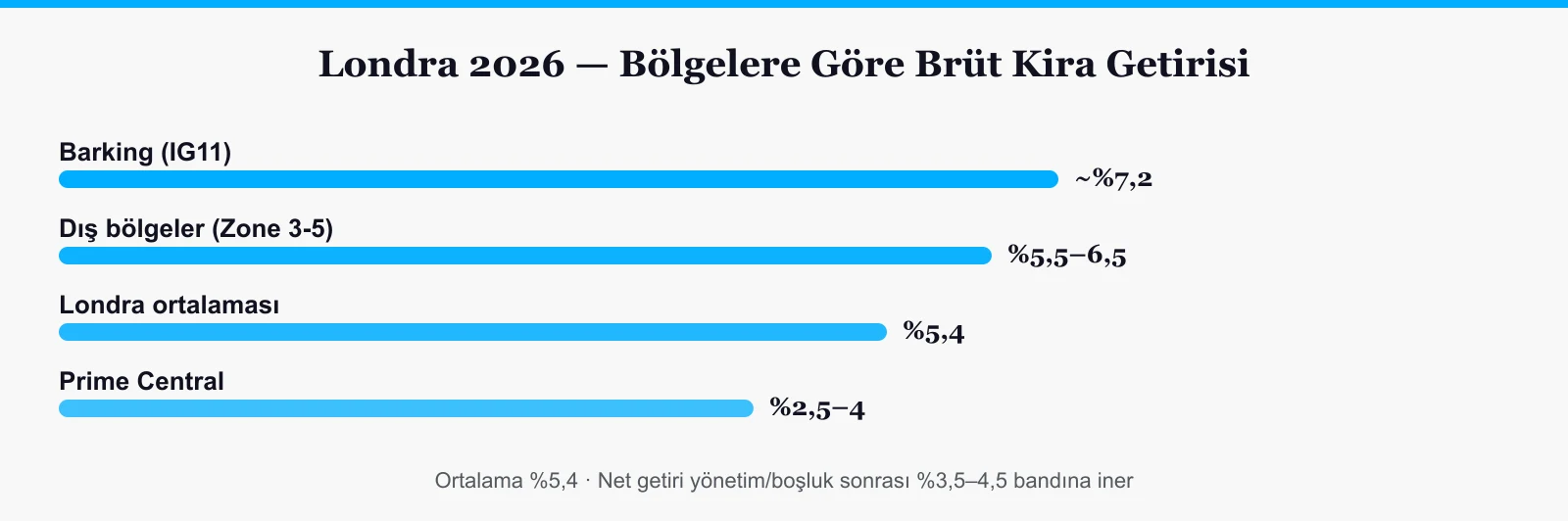 Londra 2026 bölge bazlı brüt kira getirileri: Barking, dış bölgeler, merkez ve prime central karşılaştırması