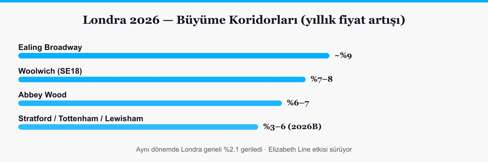 Londra 2026 bölge büyüme karşılaştırması: Ealing, Woolwich, Abbey Wood, Southall — Londra ortalamasına karşı