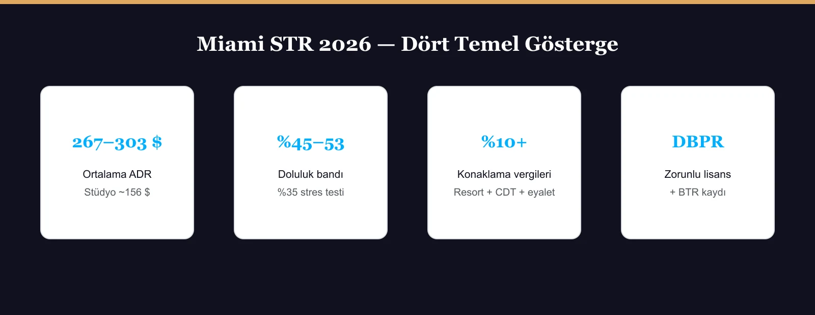 Miami 2026 kısa dönem kiralama temel göstergeleri: ADR, doluluk, konaklama vergisi, lisans