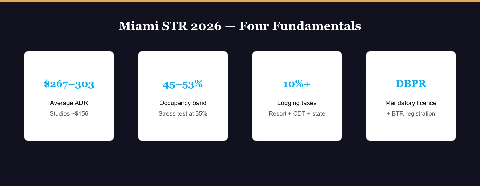 Miami 2026 short-term rental fundamentals: ADR, occupancy, lodging taxes, licence