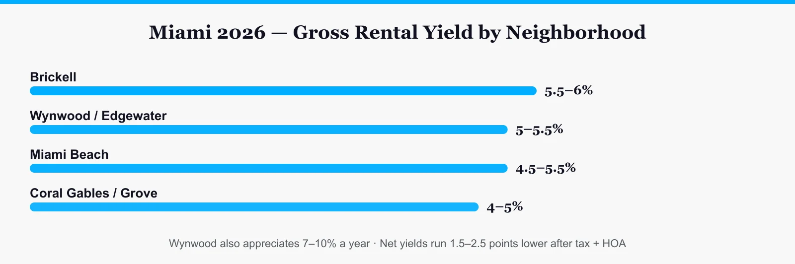 Miami 2026 neighborhood comparison: Brickell, Wynwood, Coral Gables — rental yield vs appreciation balance
