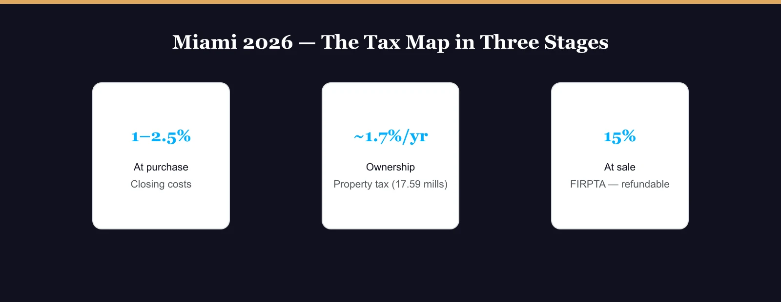 Miami property tax map: closing costs at purchase, annual tax during ownership, FIRPTA at sale