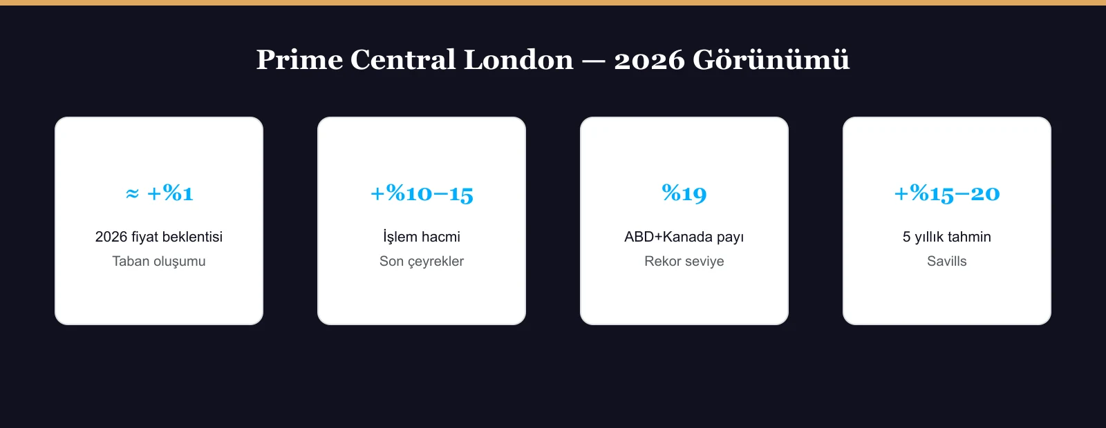 Prime Central London 2026 göstergeleri: fiyat beklentisi, işlem hacmi, ABD'li alıcı payı, 5 yıllık tahmin