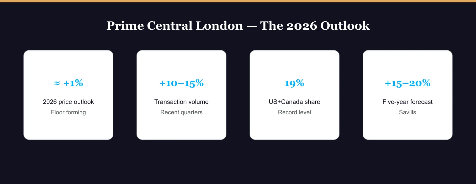 Prime Central London 2026 indicators: price outlook, transaction volume, American buyer share, five-year forecast