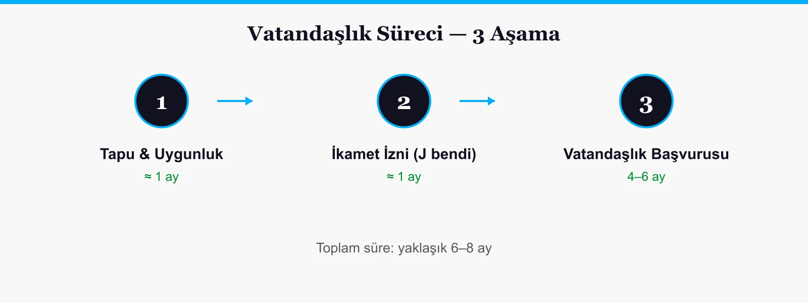 Türk vatandaşlığı süreci üç aşama: tapu ve uygunluk belgesi, ikamet izni, vatandaşlık başvurusu