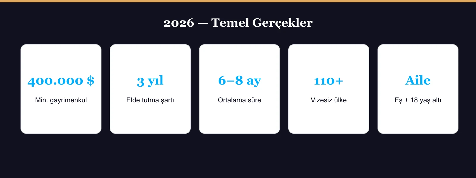 2026 Türk vatandaşlığı yatırım şartları: 400.000 dolar, 3 yıl elde tutma, 6-8 ay süreç, 110+ vizesiz ülke