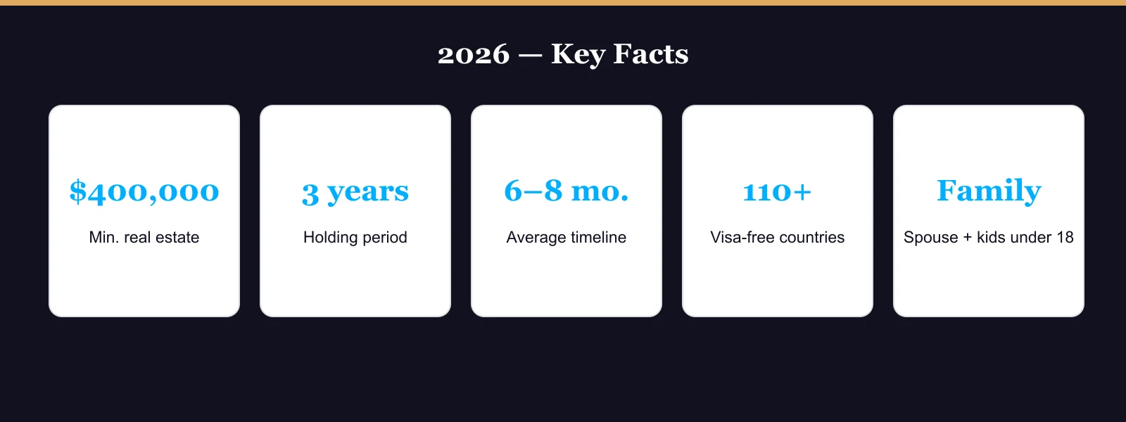 2026 Turkish citizenship by investment: USD 400,000, 3-year hold, 6-8 month process, 110+ visa-free countries