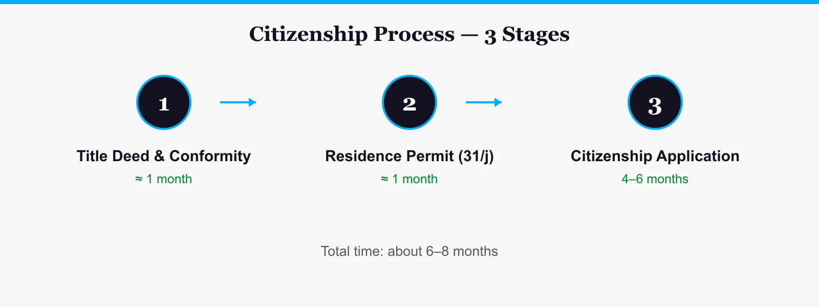 Turkish citizenship process in three stages: title deed and conformity certificate, residence permit, citizenship application