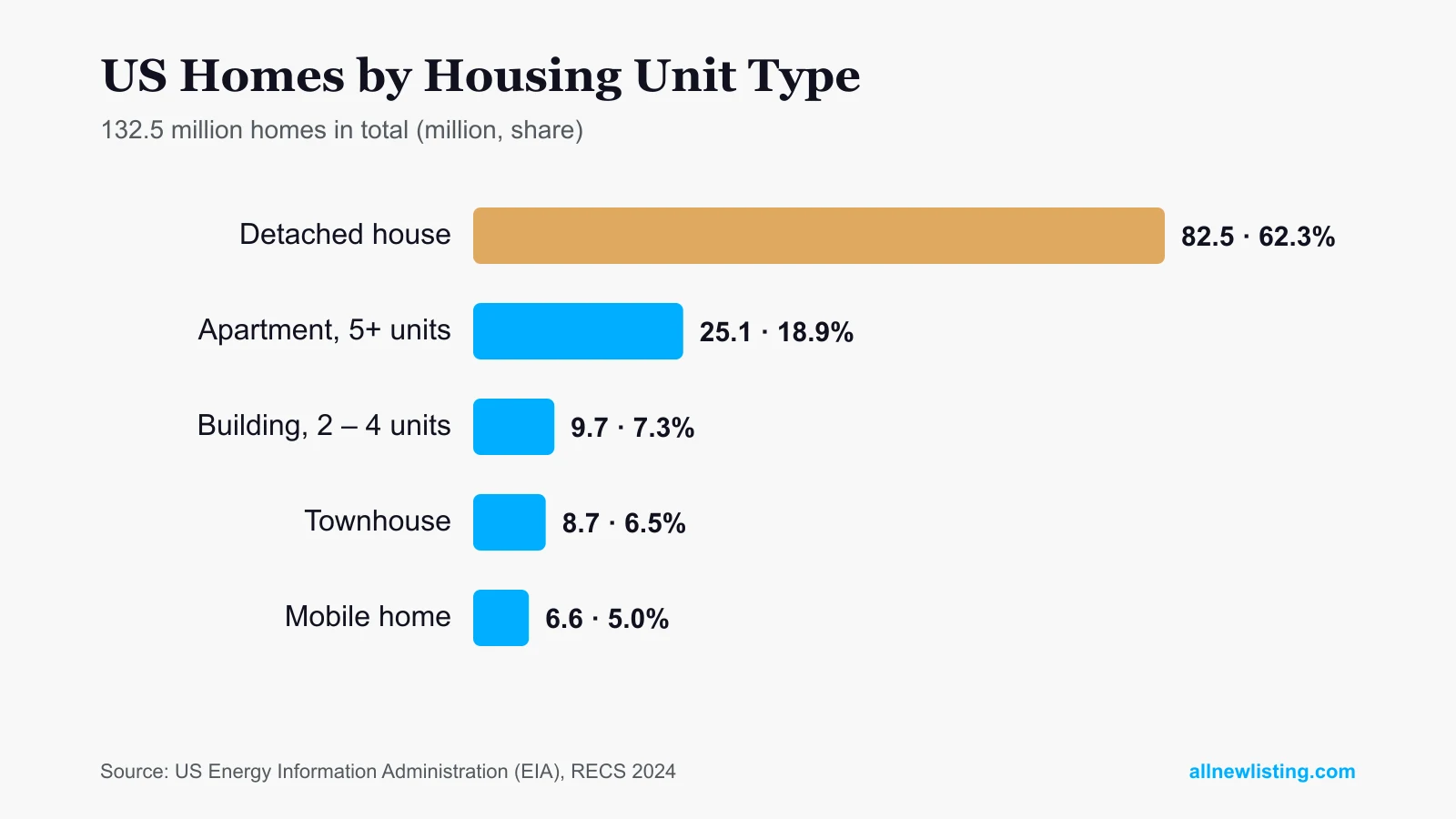 Chart showing the breakdown of America's 132.5 million homes by type: detached house 62%, large apartment building 18.9%, small apartment building 7.3%, townhouse 6.5%, mobile home 5%