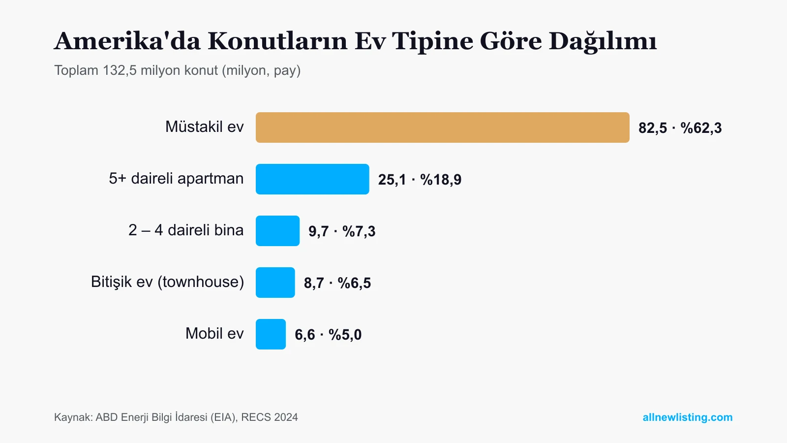 Amerika'daki 132,5 milyon konutun ev tipine göre dağılımını gösteren grafik: müstakil ev yüzde 62, apartman yüzde 18,9, küçük apartman yüzde 7,3, bitişik ev yüzde 6,5, mobil ev yüzde 5