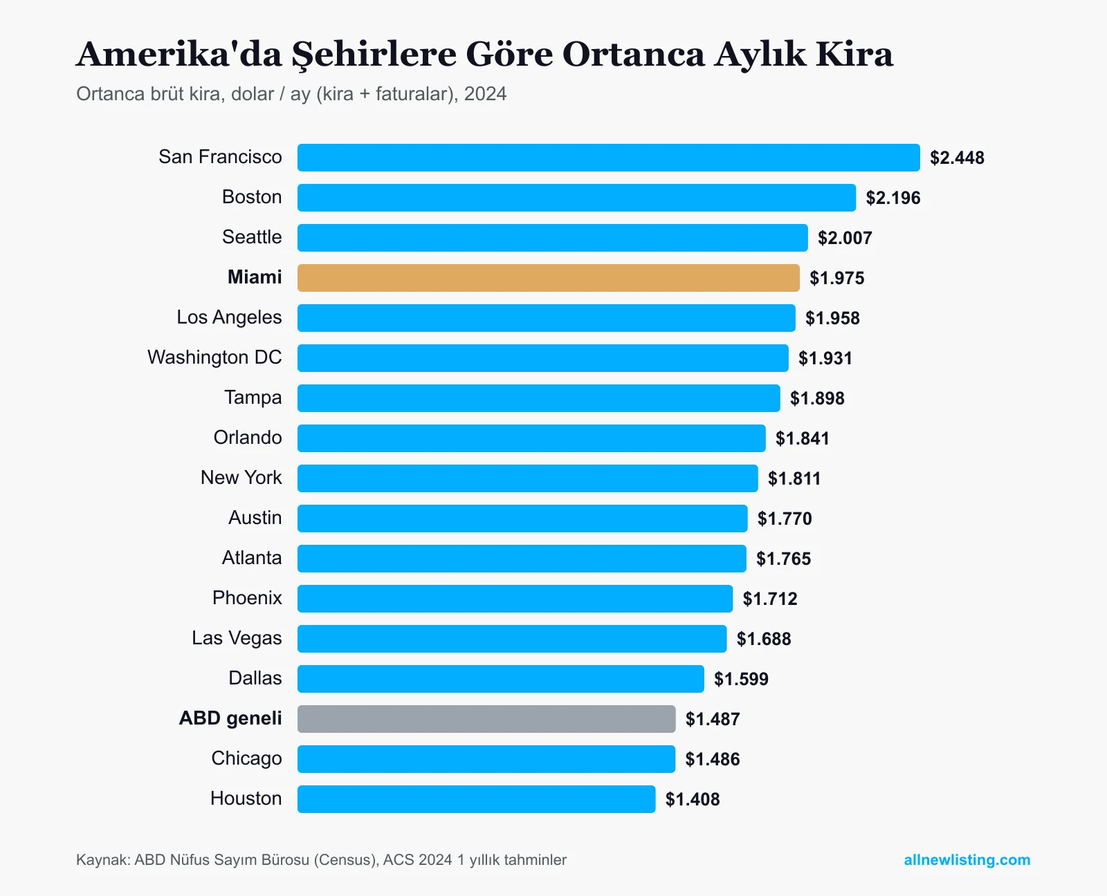 Amerika'da 16 büyük şehrin ortanca aylık brüt kirasını gösteren çubuk grafik: San Francisco 2.448 dolar ile en yüksek, Miami 1.975 dolar, ABD geneli 1.487 dolar, Houston 1.408 dolar ile en düşük