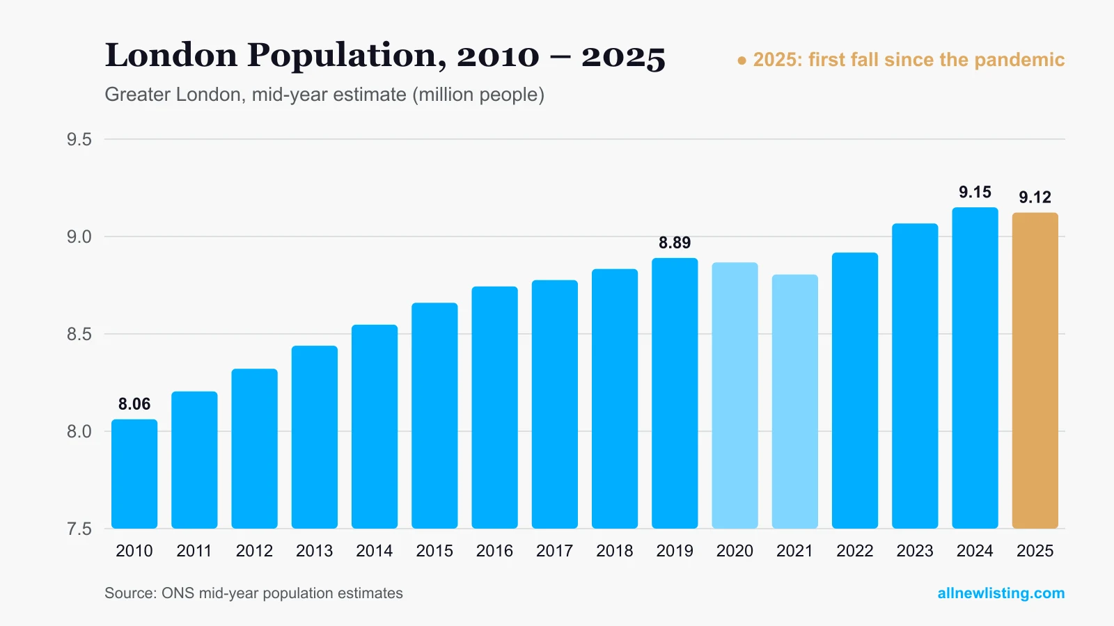 Chart of London's population from 2010 to 2025: growth from 8.06 million to 9.15 million and a fall to 9.12 million in 2025