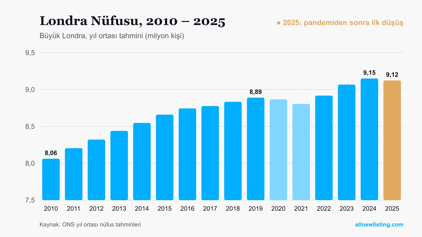 2010 – 2025 yılları arasında Londra nüfusunu gösteren grafik: 8,06 milyondan 9,15 milyona çıkış ve 2025'te 9,12 milyona düşüş