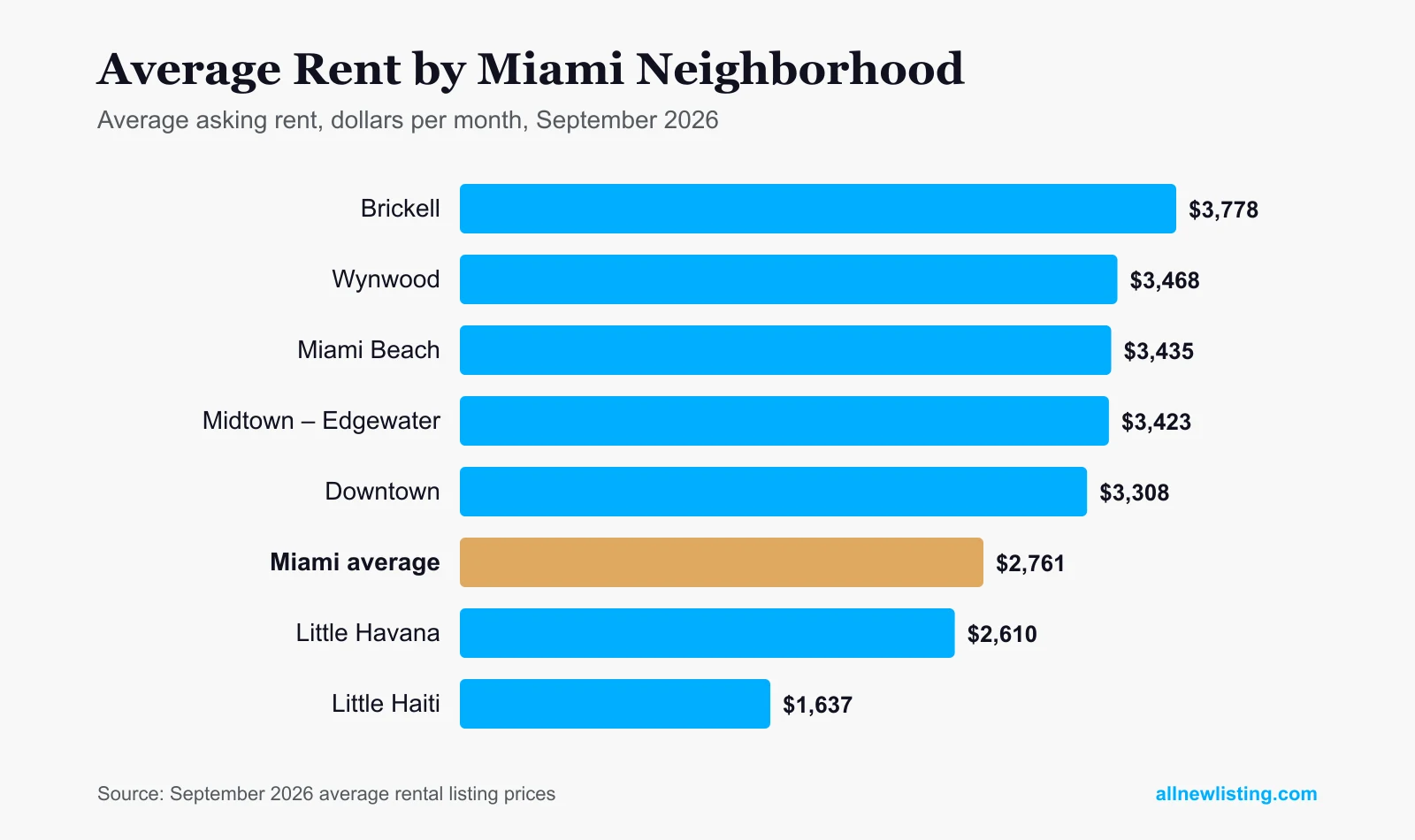 Chart of average asking rent by Miami neighborhood in September 2026: Brickell $3,778, Wynwood $3,468, Miami Beach $3,435, Midtown-Edgewater $3,423, Downtown $3,308, Miami average $2,761, Little Havana $2,610, Little Haiti $1,637