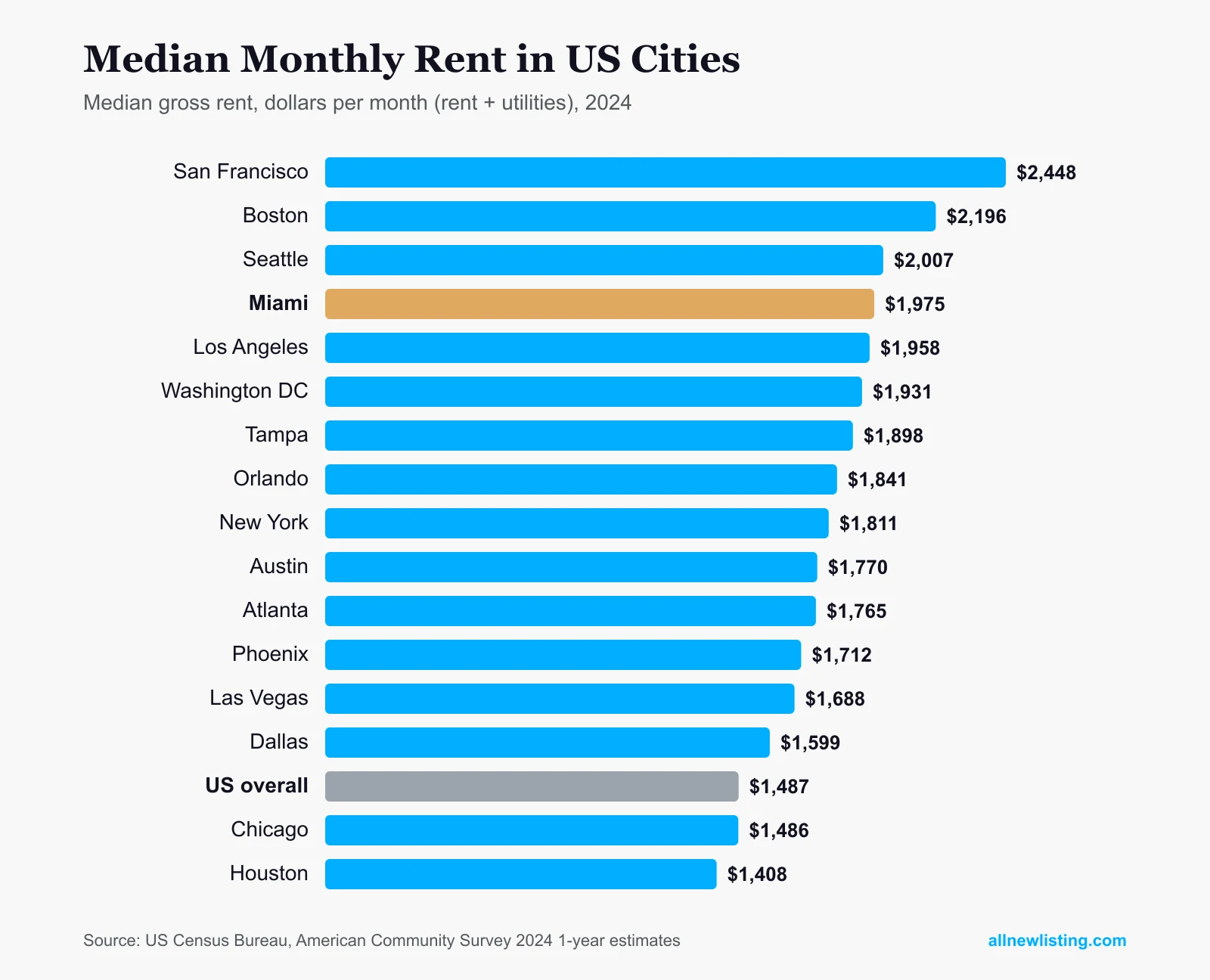 Bar chart of median monthly gross rent in 16 large US cities: San Francisco highest at $2,448, Miami $1,975, US overall $1,487, Houston lowest at $1,408