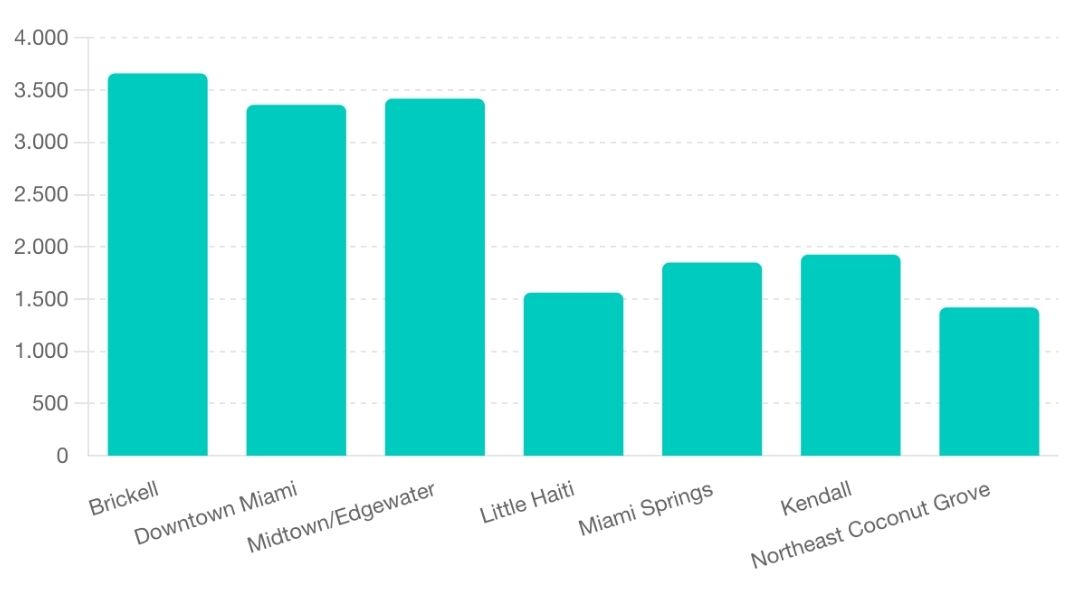 Miami Rental Prices by Neighborhood